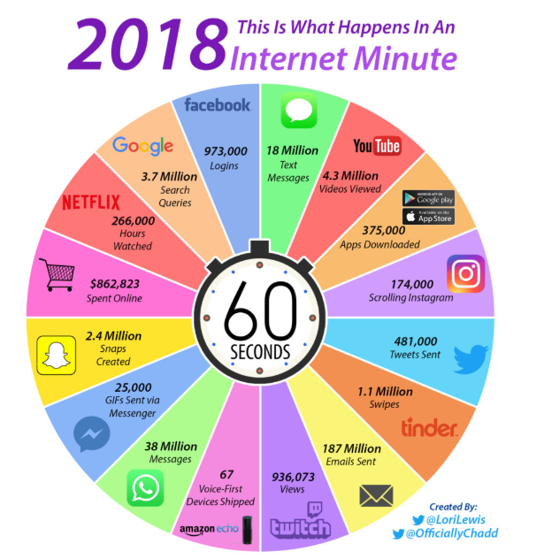 This is What Happens in an Internet Minute Infographic - Social Media Today