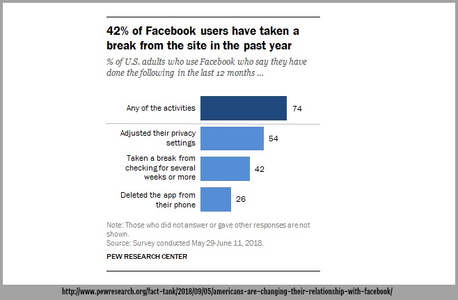 New Pew Research Center Study Shows Growing Number of People Taking Extended Breaks from Facebook Use 